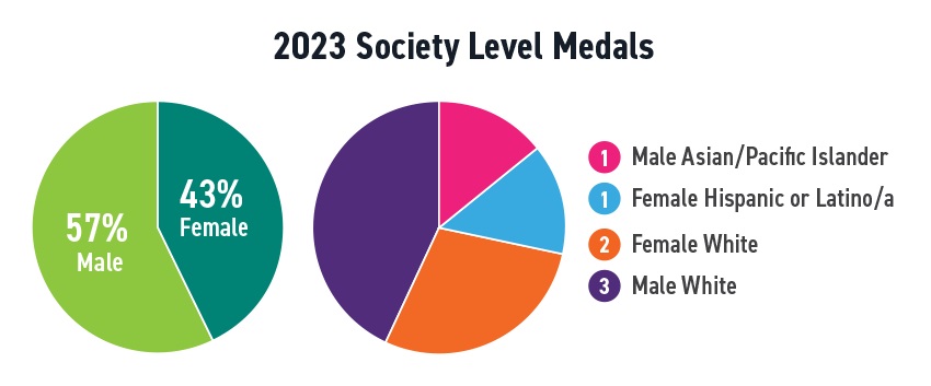 ASTMH - Awards, Fellowships & Medals